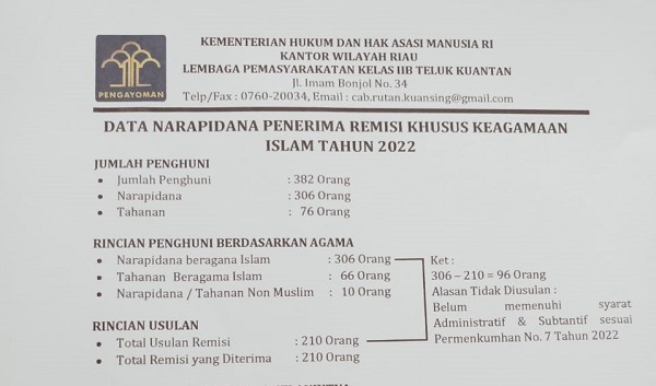 210 Warga Lapas Kelas II B Teluk Kuantan Diajukan Mendapatkan  Remisi
