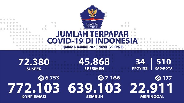 UPDATE 4 JANUARI 2021: Kasus Positif Bertambah 6.753, Sembuh 7.166 Pasien, 177 Meninggal  di Indonesia