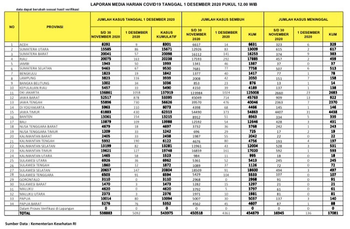Gubernur Riau dan Istri Ikut Terpapar, Begini Kondisi Terkini Penanganan  Covid-19  di Riau