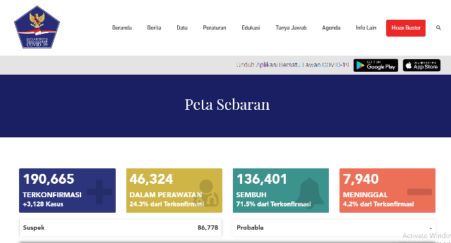 UPDATE: Positif Covid-19 Indonesia Bertambah 3.128 Kasus, 108 Kematian