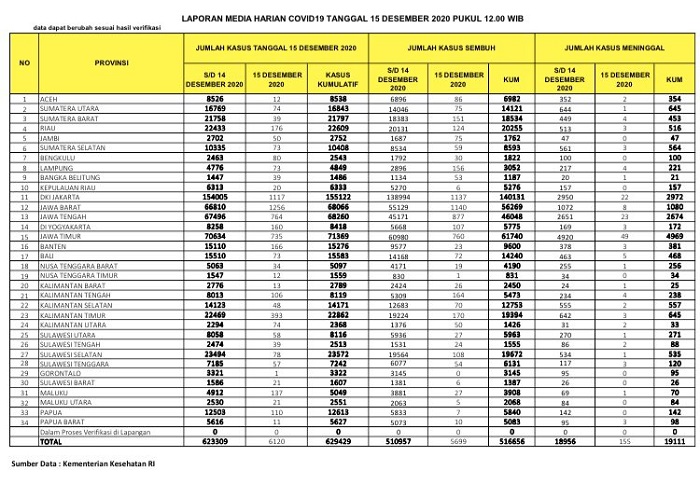 UPDATE 15 DESEMBER 2020: Kasus Positif Naik Lagi 176, Sembuh 124, Meninggal 3 Orang di Riau