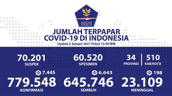 UPDATE 5 Januari 2021, Bertambah 7.445 Positif, 6.643 Sembuh, 198 Meninggal Dunia di Indonesia