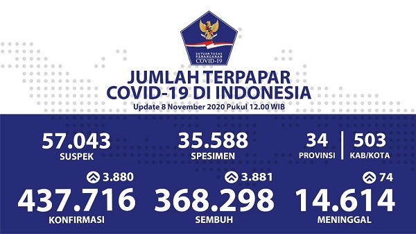 UPDATE 8 NOVEMBER 2020:Kasus Positif di Indonesia Bertambah 3.880, Pasien Sembuh 3.881