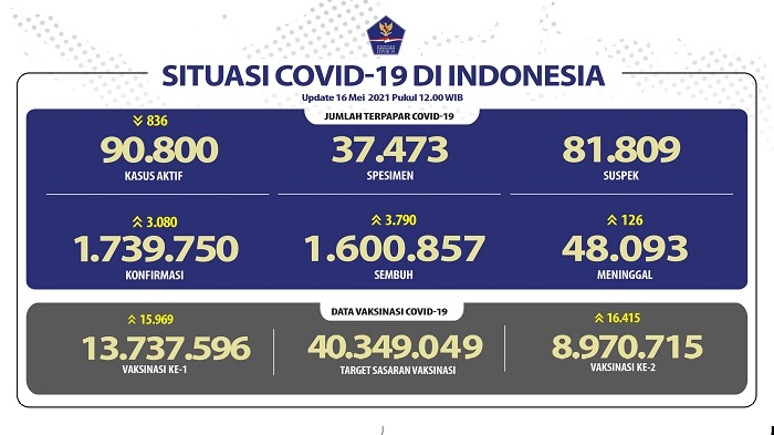 UPDATE 16 MEi 2021: Positif Covid-19 Bertambah 3.080  Kasus, 3.790 Pasien Sembuh, 126 Orang Meninggal Dunia