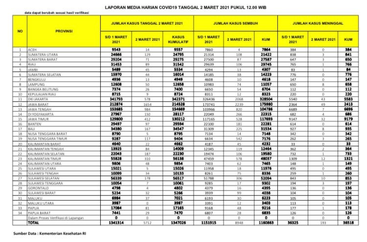 UPDATE 2 Maret 2021: Naik Lagi 89 Kasus Positif, 107 Pasien Sembuh, 1 Meninggal Dunia