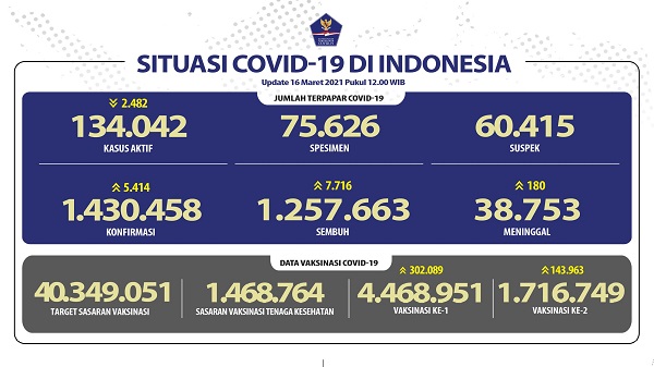 UPDATE 16 Maret 2021: Bertambah  5.414 Kasus Positif, 7.716 Pasien Sembuh, 180 Meninggal Dunia