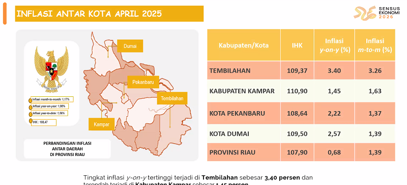 Di Bawah Inhil dan Dumai, Pekanbaru Alami Inflasi 1,37 Persen Sepanjang April