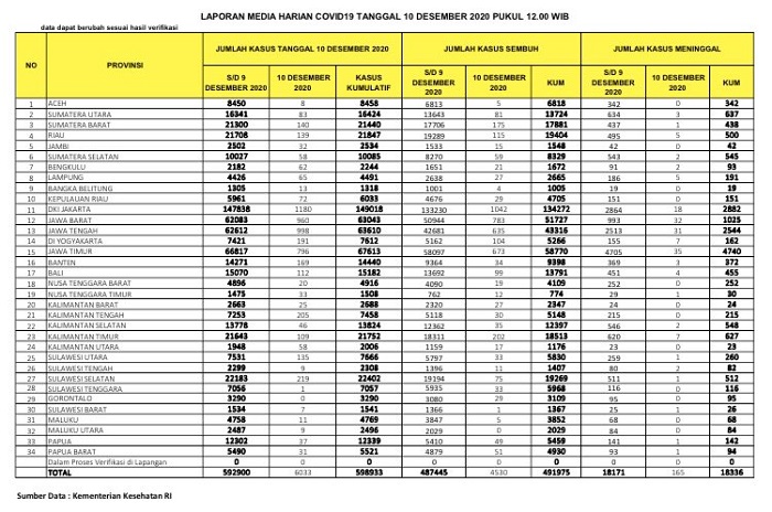 UPDATE 10 DESEMBER 2020: Bertambah 139 Kasus Positif, 115 Sembuh, 5 Meninggal Dunia di Riau