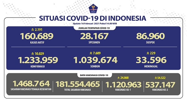 UPDATE 16 Februari 2021: 10.029 Kasus Positif, 7.609 Pasien Sembuh, 229 Meninggal Dunia