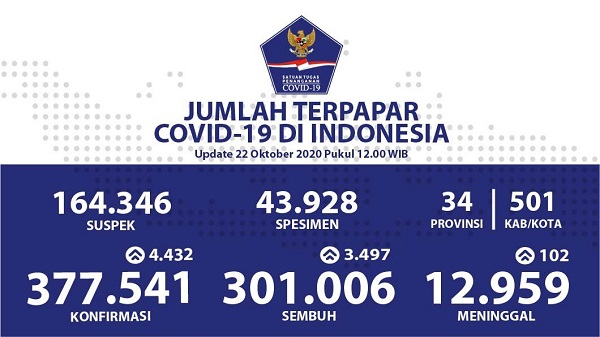 UPDATE 22 OKTOBER 2020: Kasus Positif Harian di Indonesia Masih Bertambah 4.432, Sembuh 3.497 Pasien