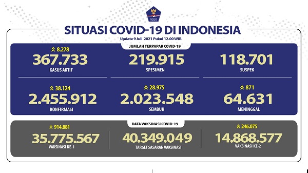 UPDATE 9 Juli 2021: Bertambah 38.124 Kasus Positif, 28.975 Sembuh, 871 Meninggal Dunia