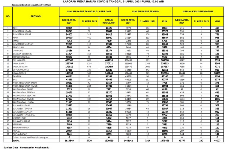 UPDATE 21 April 2021: Melonjak Lagi 460 Kasus Positif, 233 Pasien Sembuh, 4 Meninggal Dunia di Riau