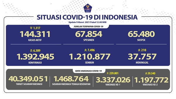 UPDATE 9 Maret 2021, Kasus Covid-19  bertambah, 109 Positif, 75 Sembuh, 3 Meninggal Dunia di Riau