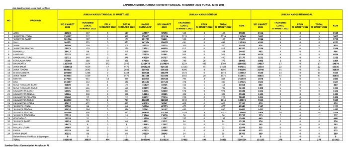 UPDATE: Bertambah 553 Kasus Positif Covid-19, Sebanyak 8 Orang Meninggal di Riau