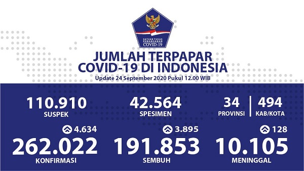 UPDATE 24 SEPTEMBER 2020: Indonesia Kembali Cetak Rekor Baru 4.634 Kasus Positif, Korban Meninggal Tembus 10.105 Pasien