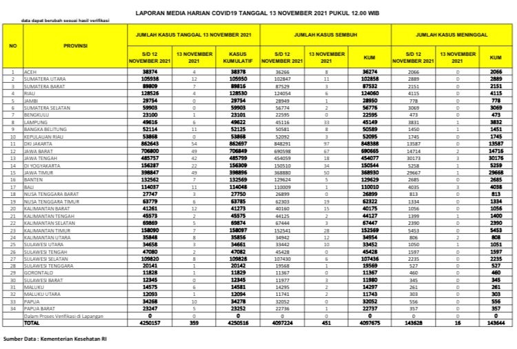 UPDATE: Bertambah 4 Kasus Konfirmasi Positif, 6 Sembuh, Nol Kematian