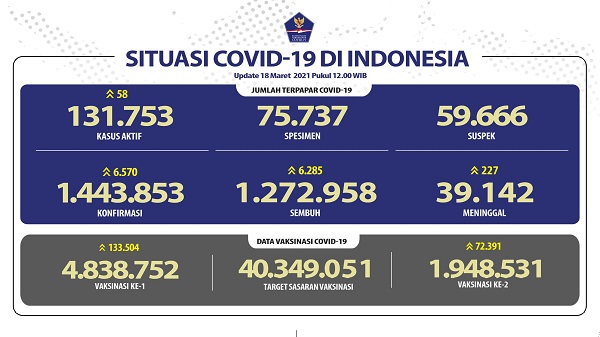 UPDATE 18 Maret 2021: Bertambah  6.570 Kasus Positif,  6.285 Pasien Sembuh, 227 Meninggal Dunia