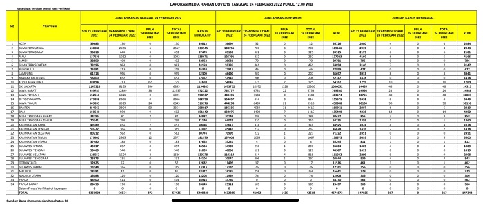 Makin Parah! Sehari Nambah 1.023 Kasus,  6 Meninggal Dunia di Riau Karena Covid-19