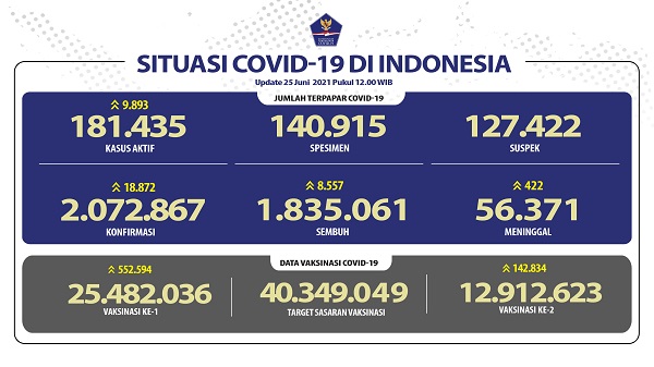 UPDATE 25 Juni 2021: Bertambah 18.872 Kasus Positif, Rekor Kematian 422 Orang