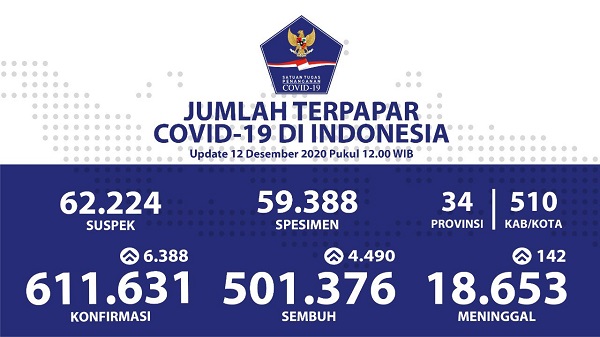 UPDATE 12 DESEMBER 2020: Total 611.631 Orang Positif Covid-19, 18.653 Meninggal di Indonesia